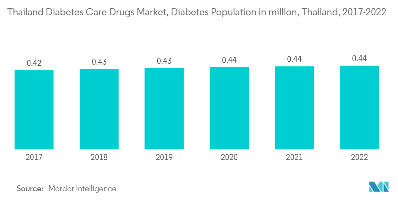 タイの糖尿病治療薬市場、糖尿病人口(百万人)、タイ(2017-2022年)