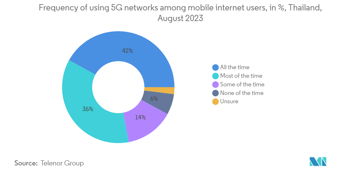 Thailand Digital Transformation Market: Frequency of using 5G networks among mobile internet users, in %, Thailand, August 2023