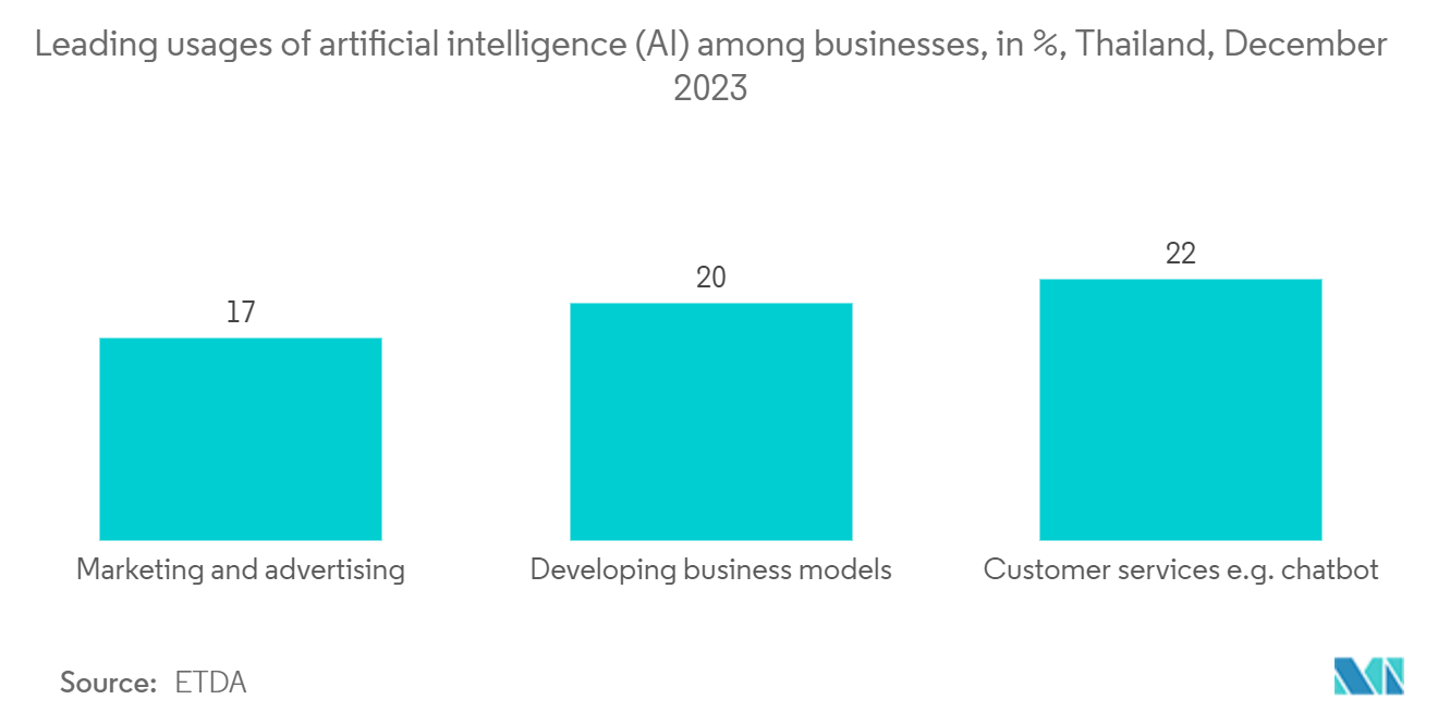 Thailand Digital Transformation Market: Leading usages of artificial intelligence (AI) among businesses, in %, Thailand, December 2023