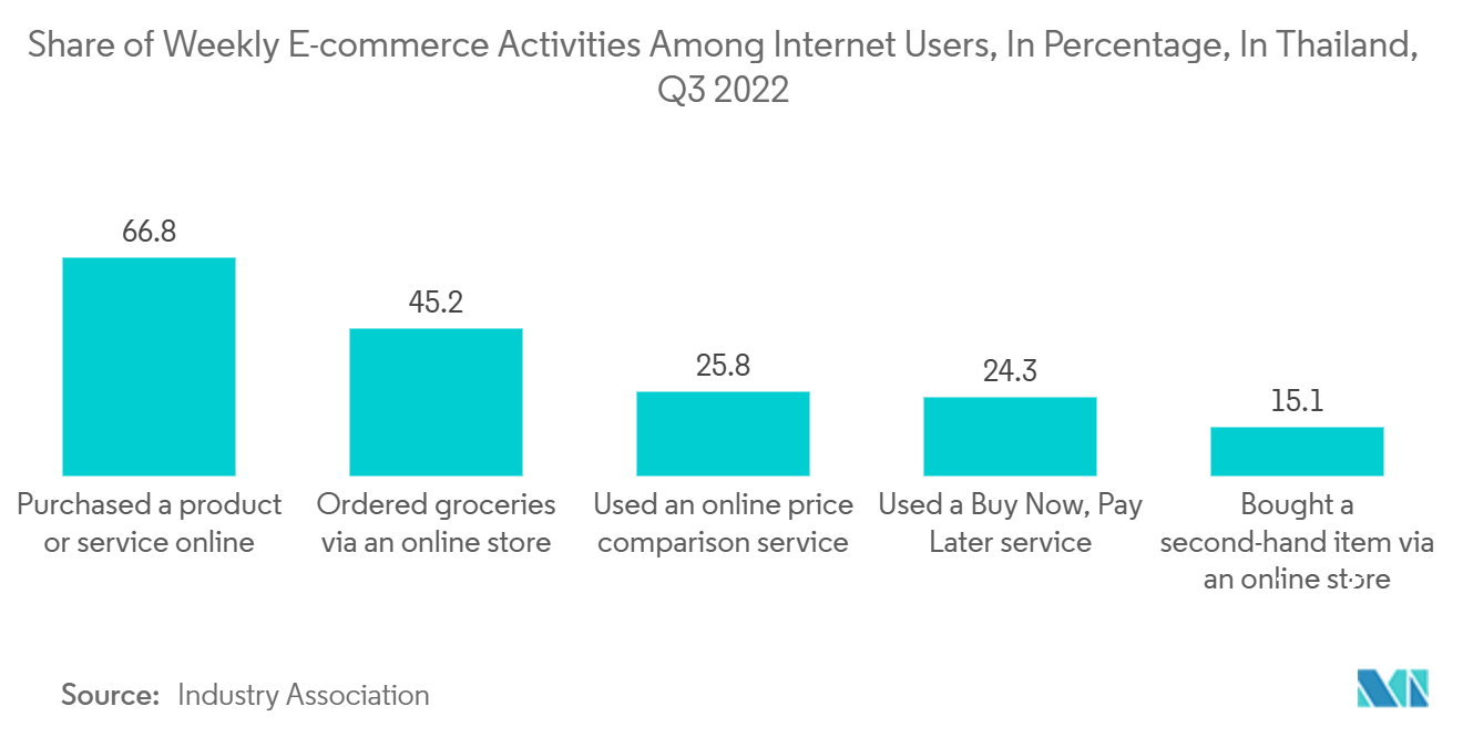 Thailand E-commerce Logistics Market: Share of Weekly E-commerce Activities Among Internet Users, In Percentage, In Thailand, Q3 2022