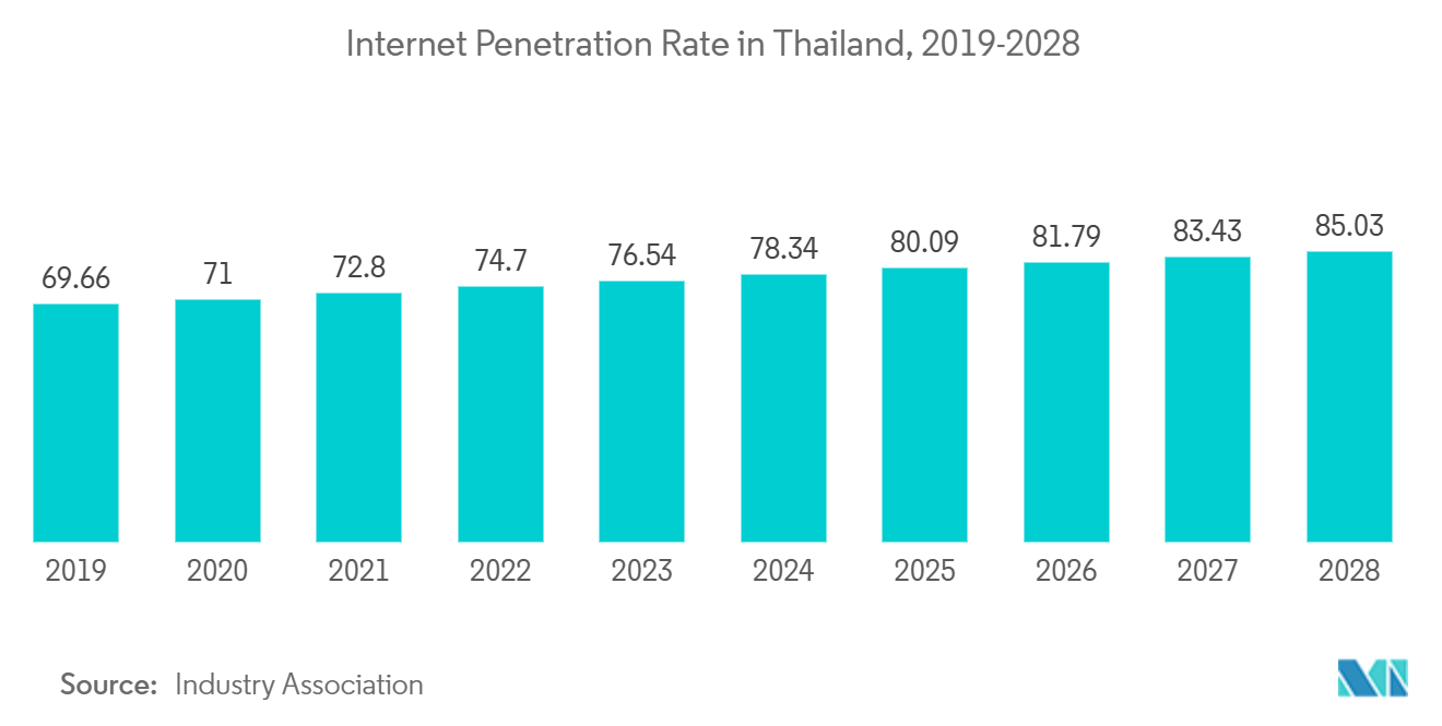 Thailand E-commerce Logistics Market: Internet Penetration Rate in Thailand, 2019-2028