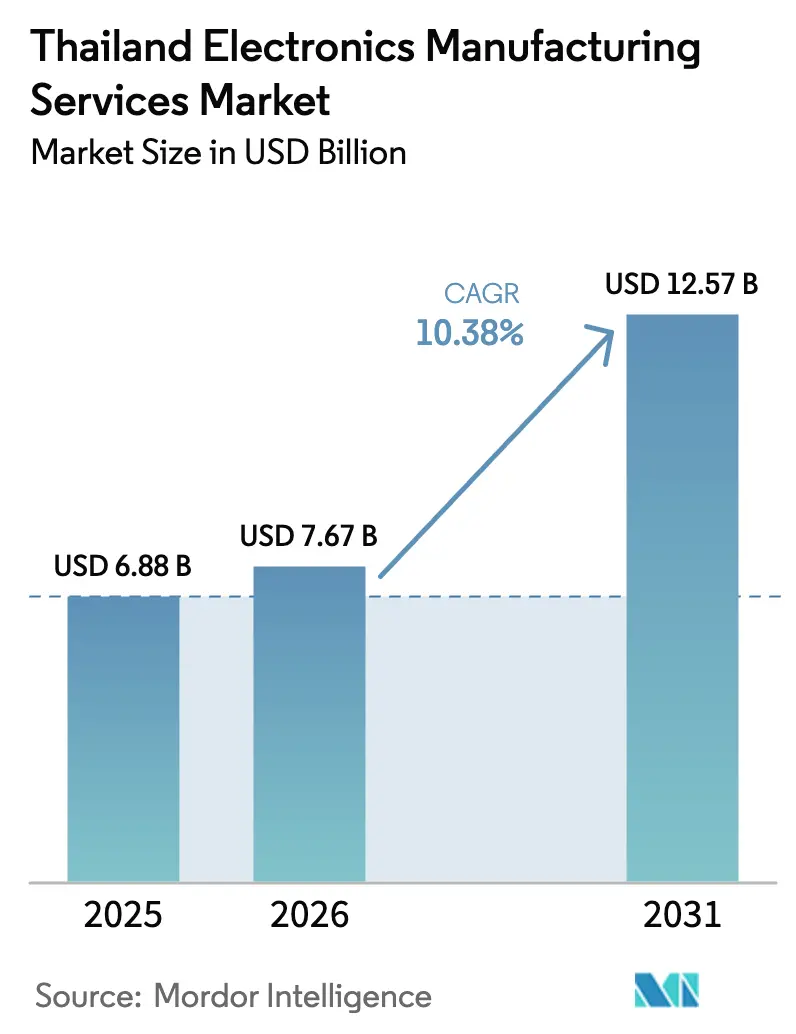 Thailand Electronics Manufacturing Services Market Summary