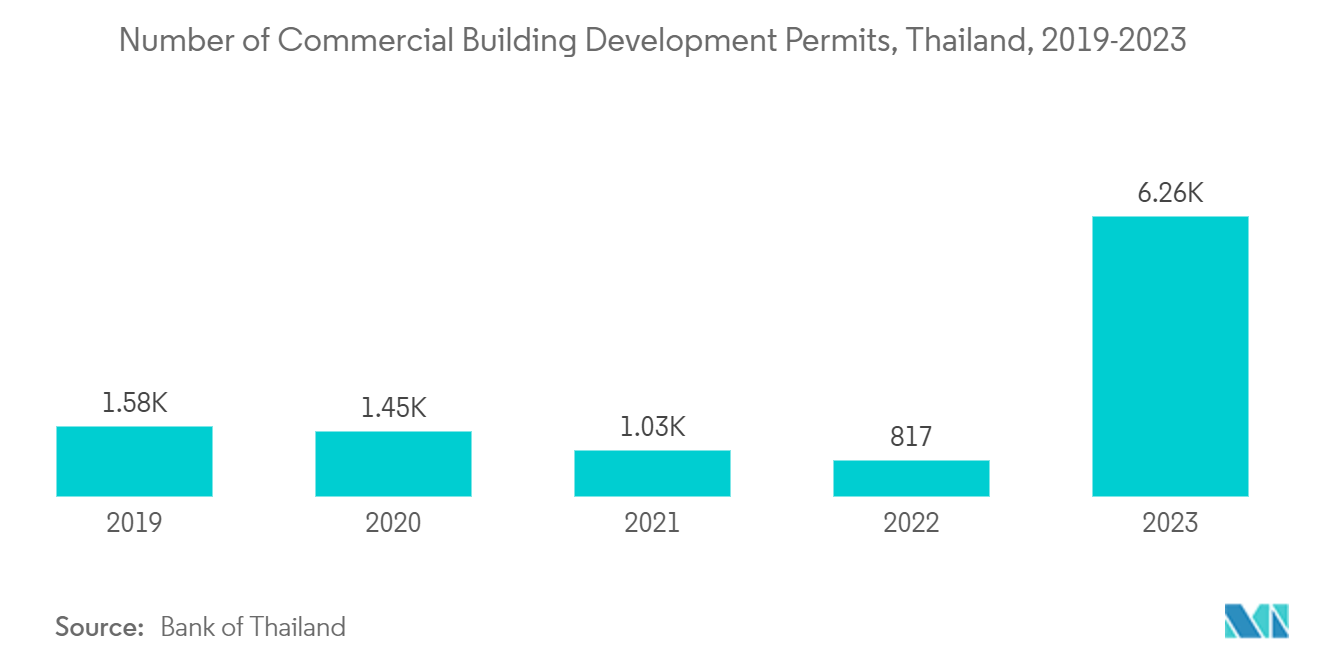 Thailand Facility Management Market: Number of Commercial Building Development Permits, Thailand, 2019-2023