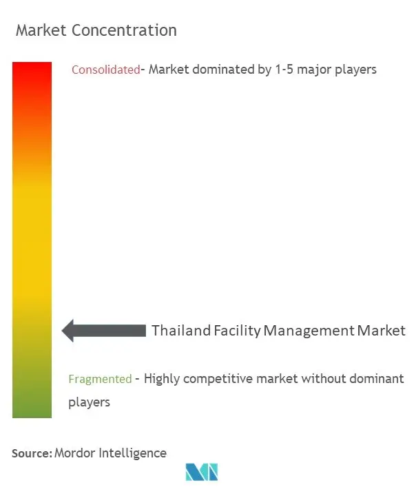 Thailand Facility Management Market Concentration