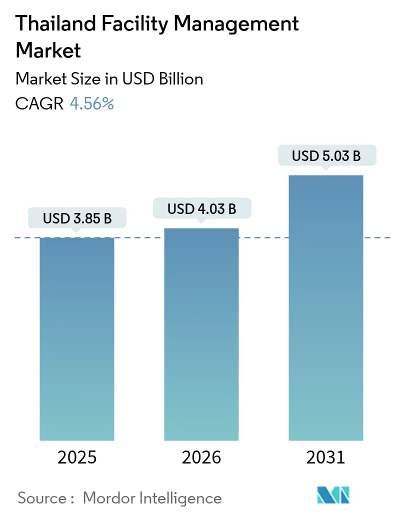 Thailand Facility Management Market Summary