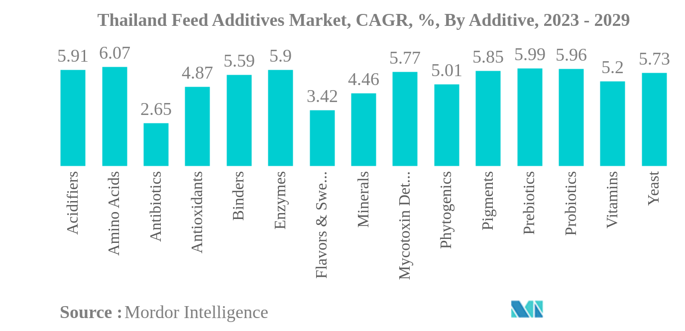 タイの飼料添加物市場タイ飼料添加物市場：CAGR（年平均成長率）、添加物別、2023年～2029年