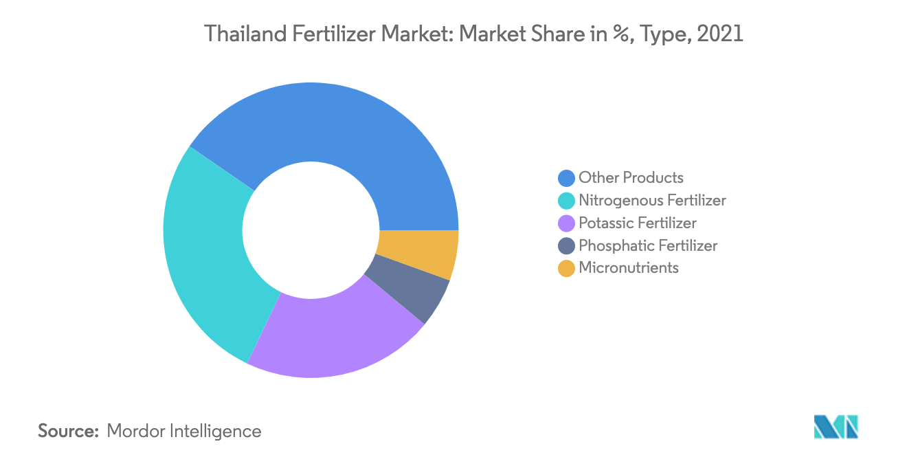 Thailand Fertilizer