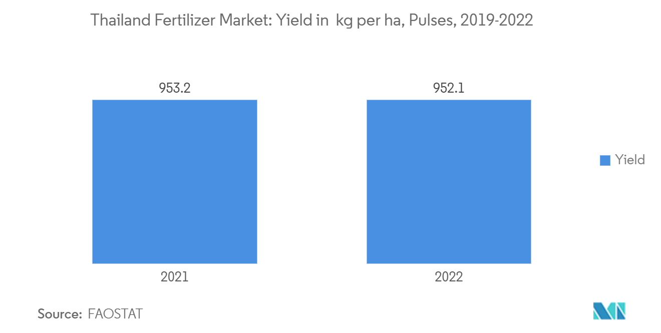 Thailand Fertilizer Market: Yield in  kg per ha, Pulses, 2019-2022