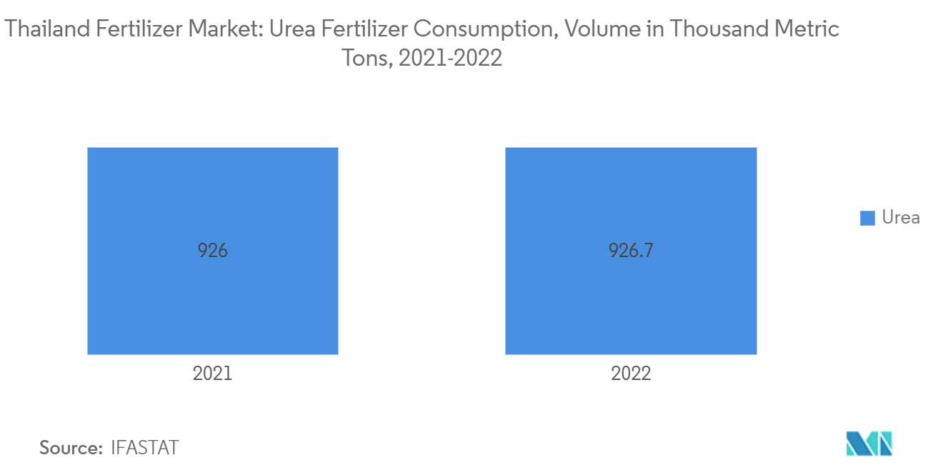 Thailand Fertilizer Market: Urea Fertilizer Consumption, Volume in Thousand Metric Tons, 2021-2022