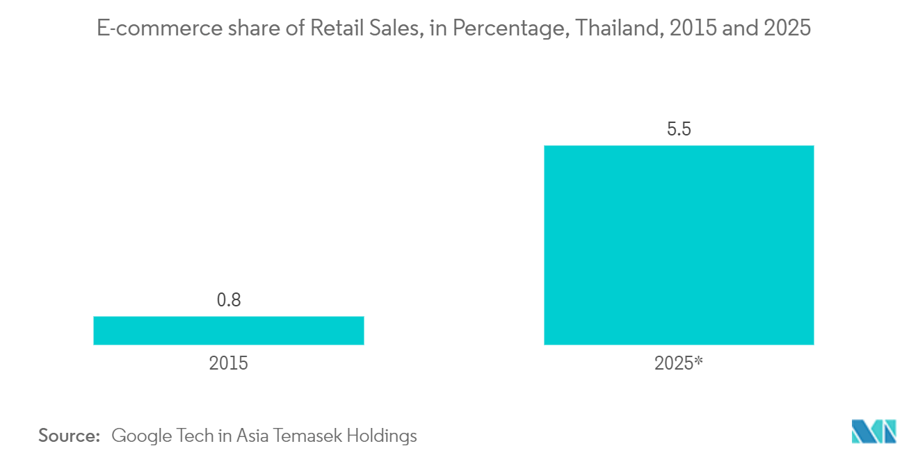 泰国软包装市场 - 2015 年和 2025 年泰国电子商务占零售额的百分比（百分比）