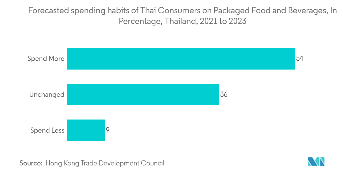 Mercado de embalagens flexíveis da Tailândia – Hábitos de gastos previstos dos consumidores tailandeses em alimentos e bebidas embalados, em porcentagem, Tailândia, 2021 a 2023