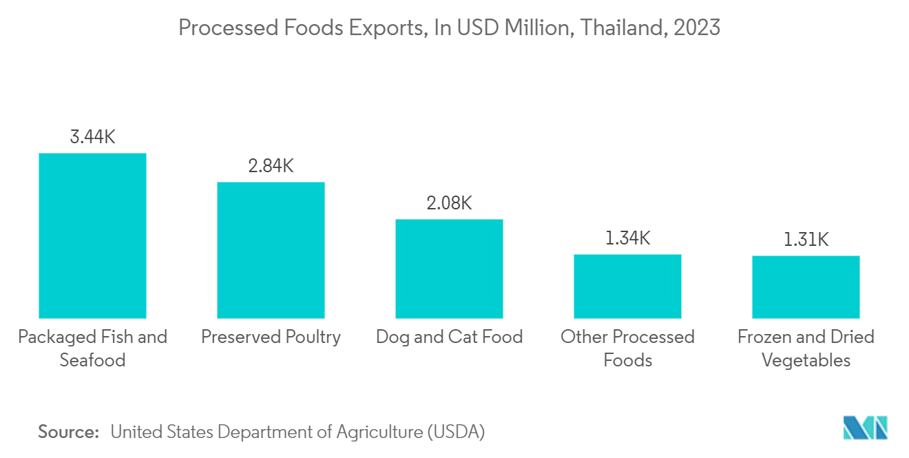 Thailand Flexible Packaging Market : Processed Foods Exports, In USD Million, Thailand, 2023