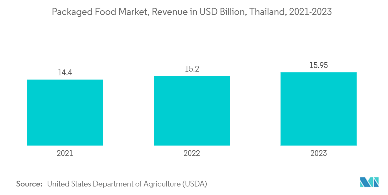 Thailand Flexible Packaging Market: Packaged Food Market, Revenue in USD Billion, Thailand, 2021-2023