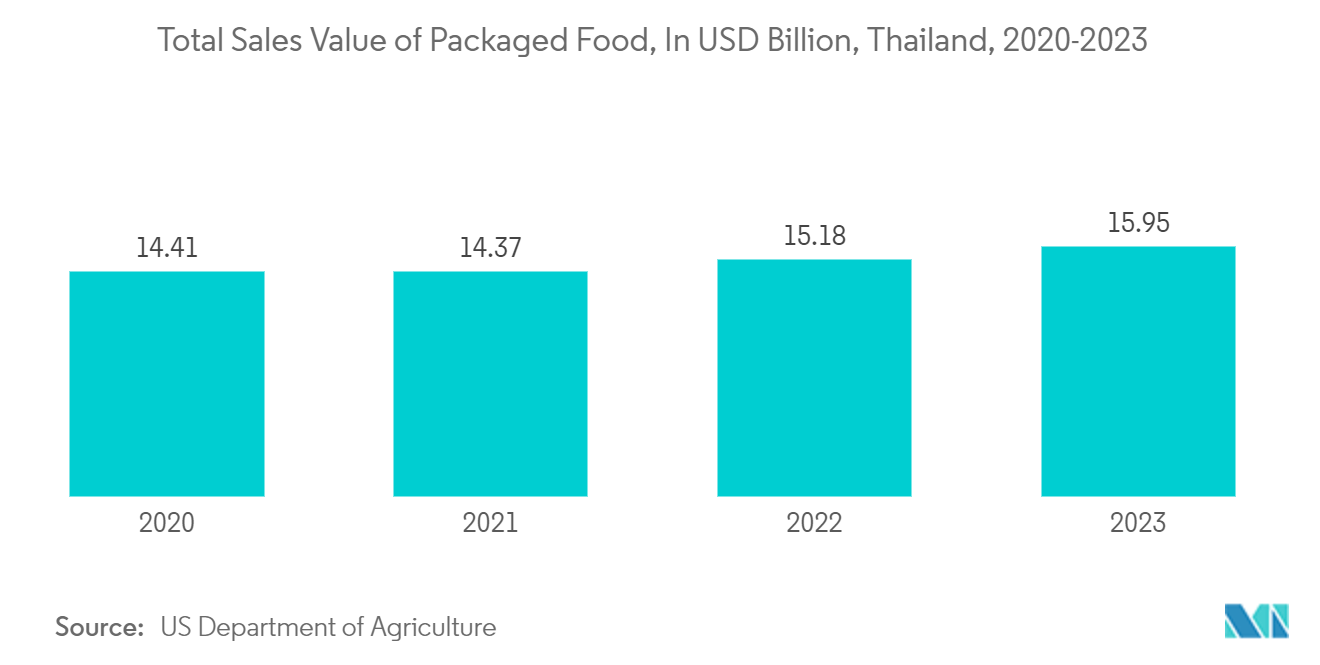 Thailand Flexible Plastic Packaging Market: Total Sales Value of Packaged Food, In USD Billion, Thailand, 2020-2023