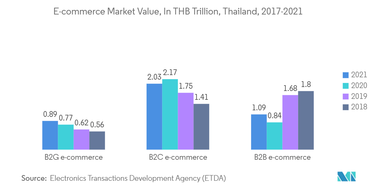 タイの紙器包装市場