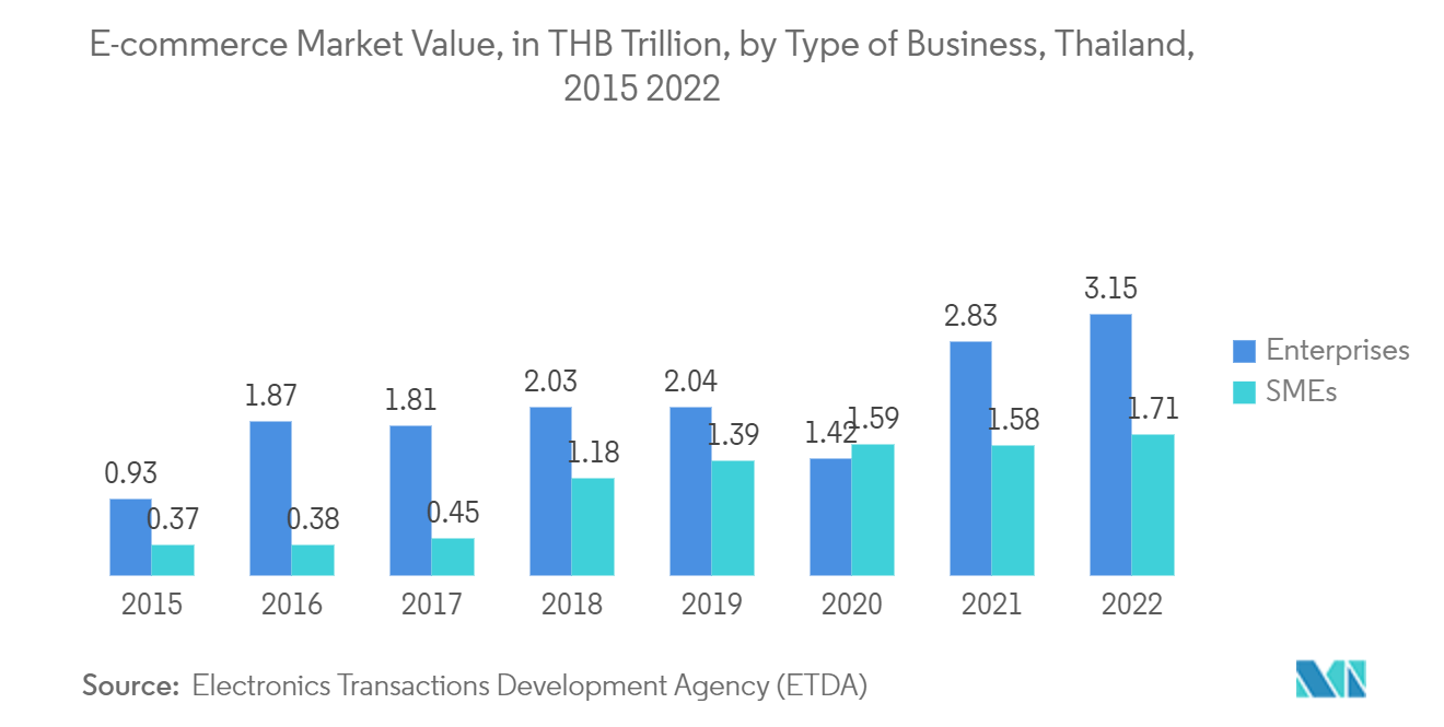 Thailand Folding Carton Packaging Market: E-commerce Market Value, in THB Trillion, by Type of Business, Thailand, 2015 – 2022