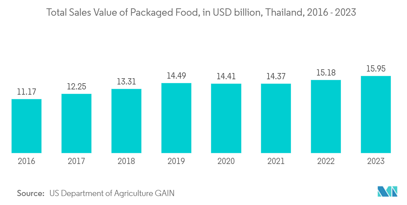 Thailand Folding Carton Packaging Market: Total Sales Value of Packaged Food, in USD billion, Thailand, 2016 - 2023