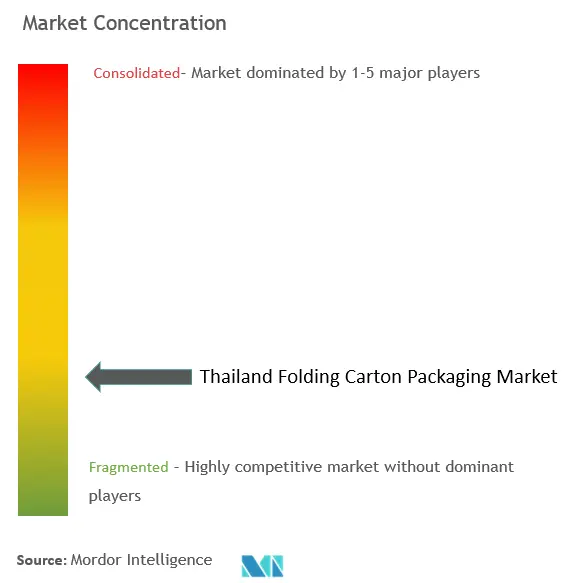 Thailand Folding Carton Packaging Market Concentration