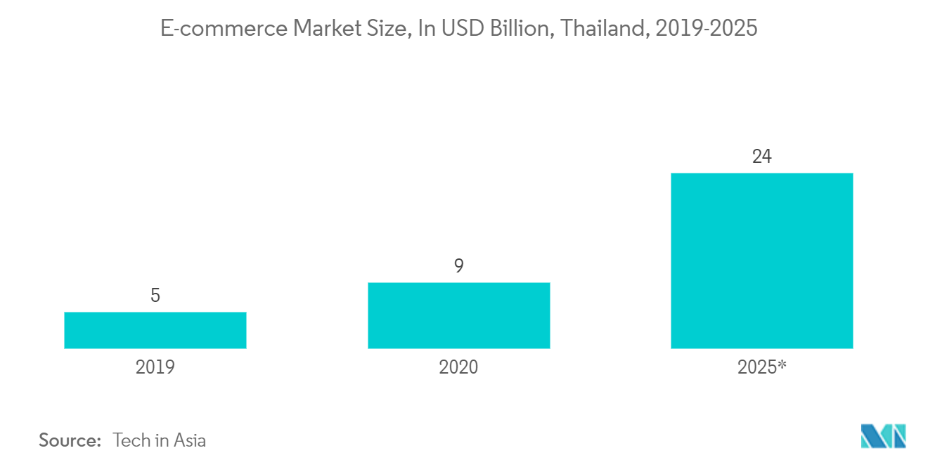 Tamanho do mercado de comércio eletrônico, em bilhões de dólares, Tailândia, 2019-2025