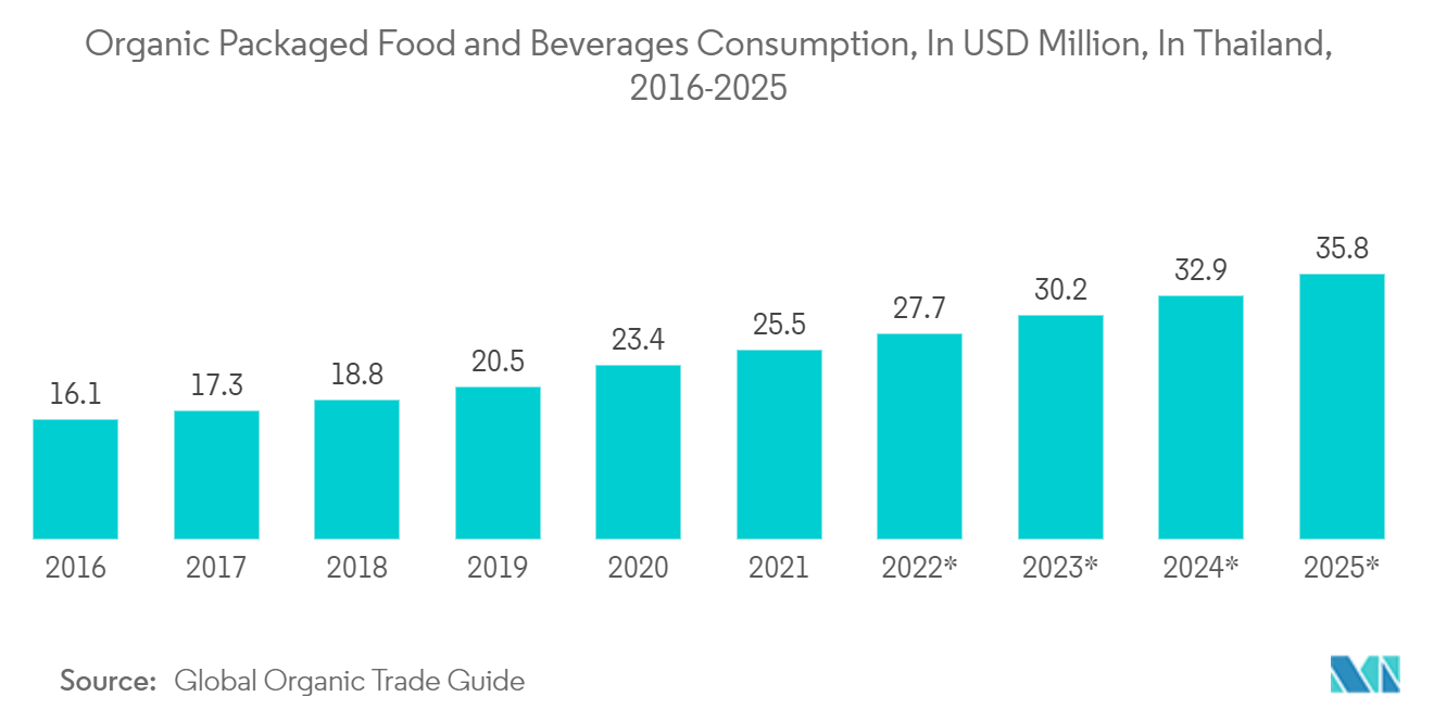 2016-2025 年泰国有机包装食品和饮料消费量（百万美元）