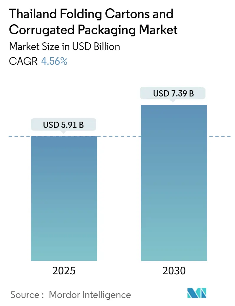 Thailand Folding Cartons And Corrugated Packaging Market Summary