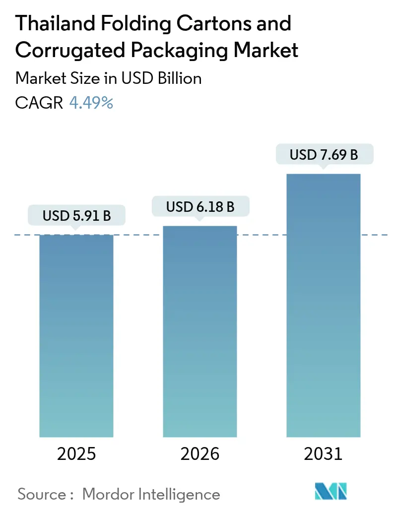 Thailand Folding Cartons And Corrugated Packaging Market Summary