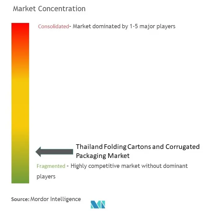 Thailand Faltschachteln und WellpappverpackungenMarktkonzentration