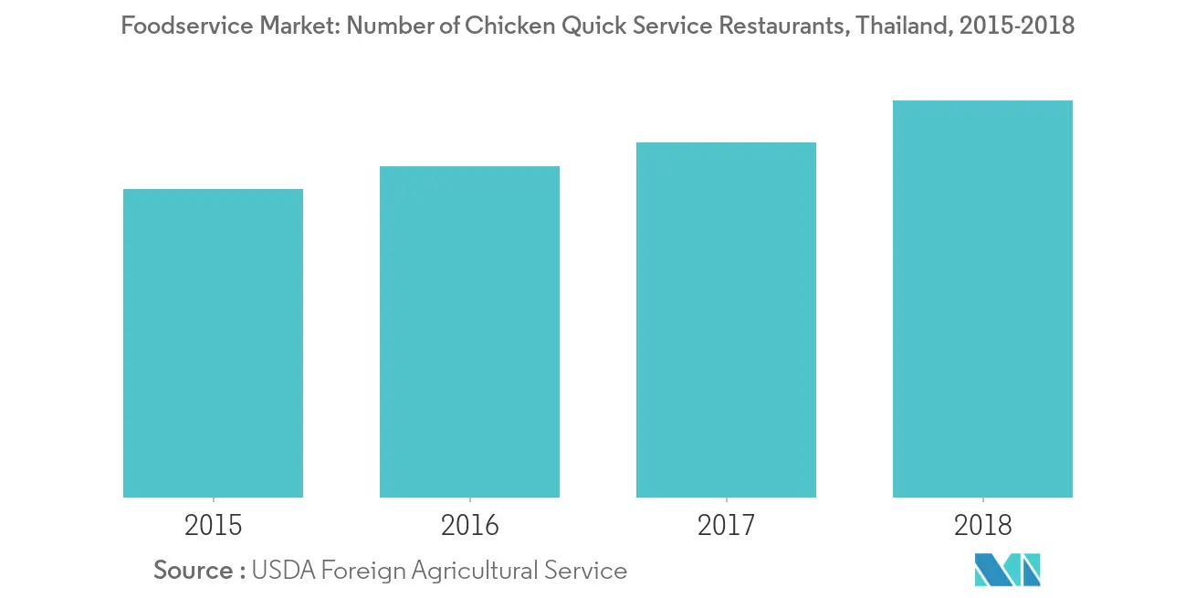 Thailand Foodservice Market Growth Rate