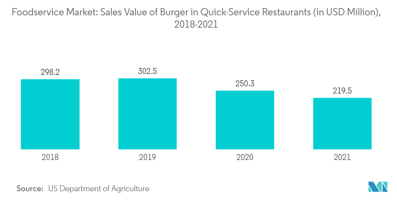 Mercado de servicios de alimentos de Tailandia Mercado de servicios de alimentos valor de ventas de hamburguesas en restaurantes de servicio rápido (en millones de USD), 2018-2021