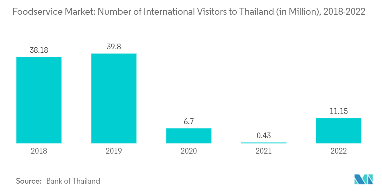 Thị trường dịch vụ thực phẩm Thái Lan Thị trường dịch vụ ăn uống Số lượng khách quốc tế đến Thái Lan (tính bằng triệu), 2018-2022