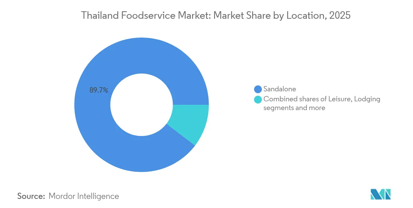 Thailand Foodservice Market: Market Share by Location, 2025