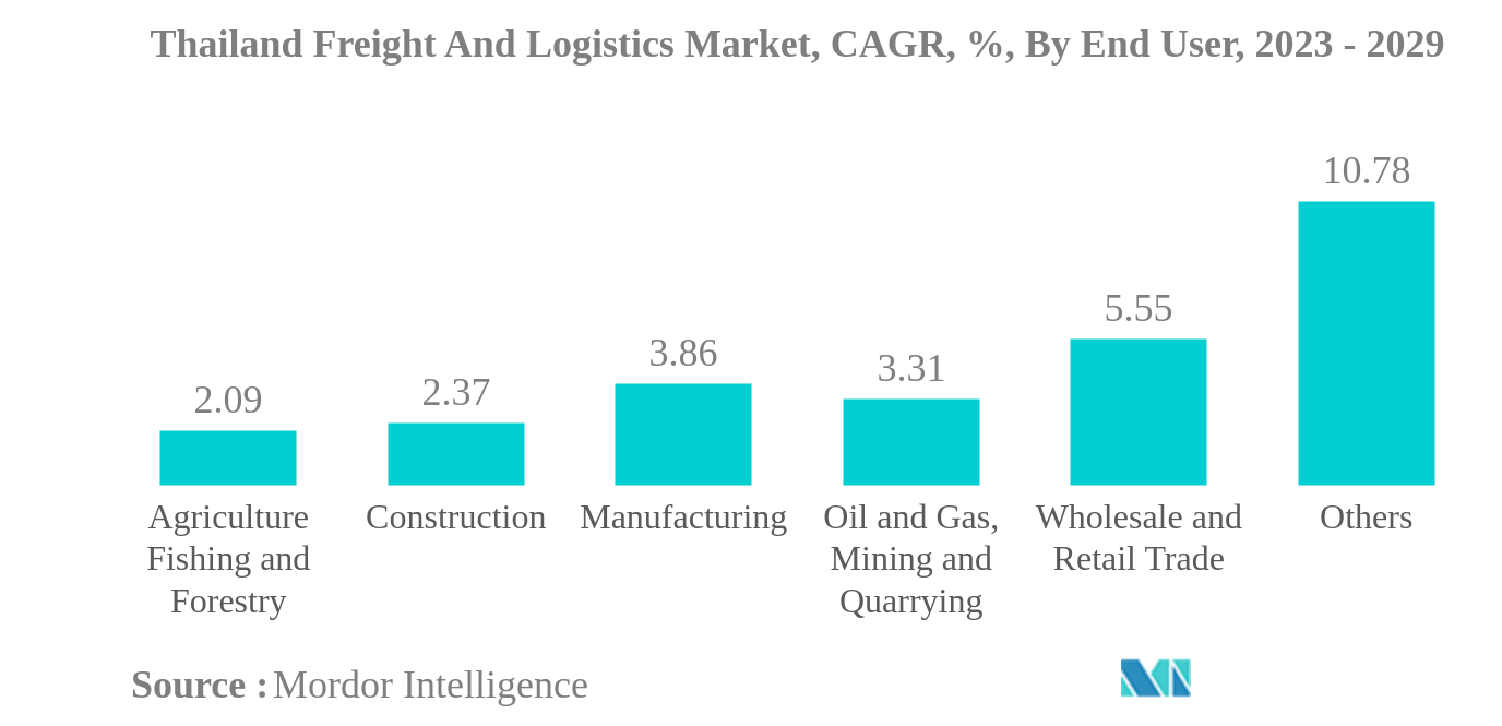 Thailand Freight And Logistics Market: Thailand Freight And Logistics Market, CAGR, %, By End User, 2023 - 2029