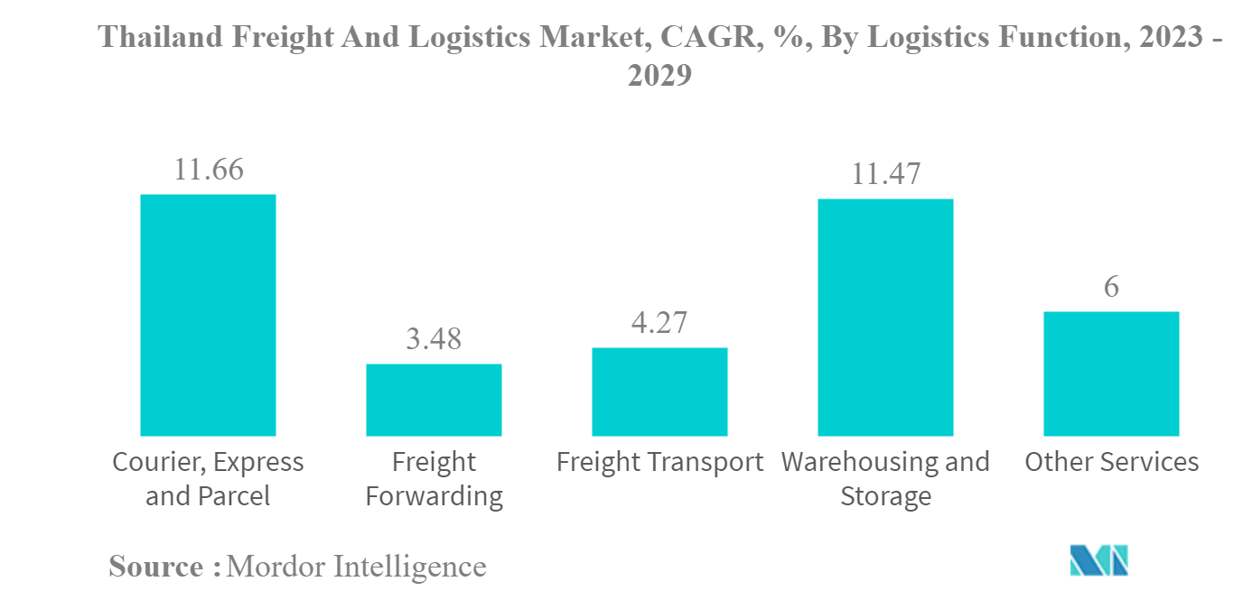 タイの貨物・物流市場タイ貨物物流市場：物流機能別年平均成長率（%）：2023-2029年