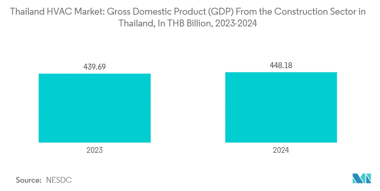 Thailand HVAC Market: Gross Domestic Product (GDP) From the Construction Sector in Thailand, In THB Billion, 2023-2024
