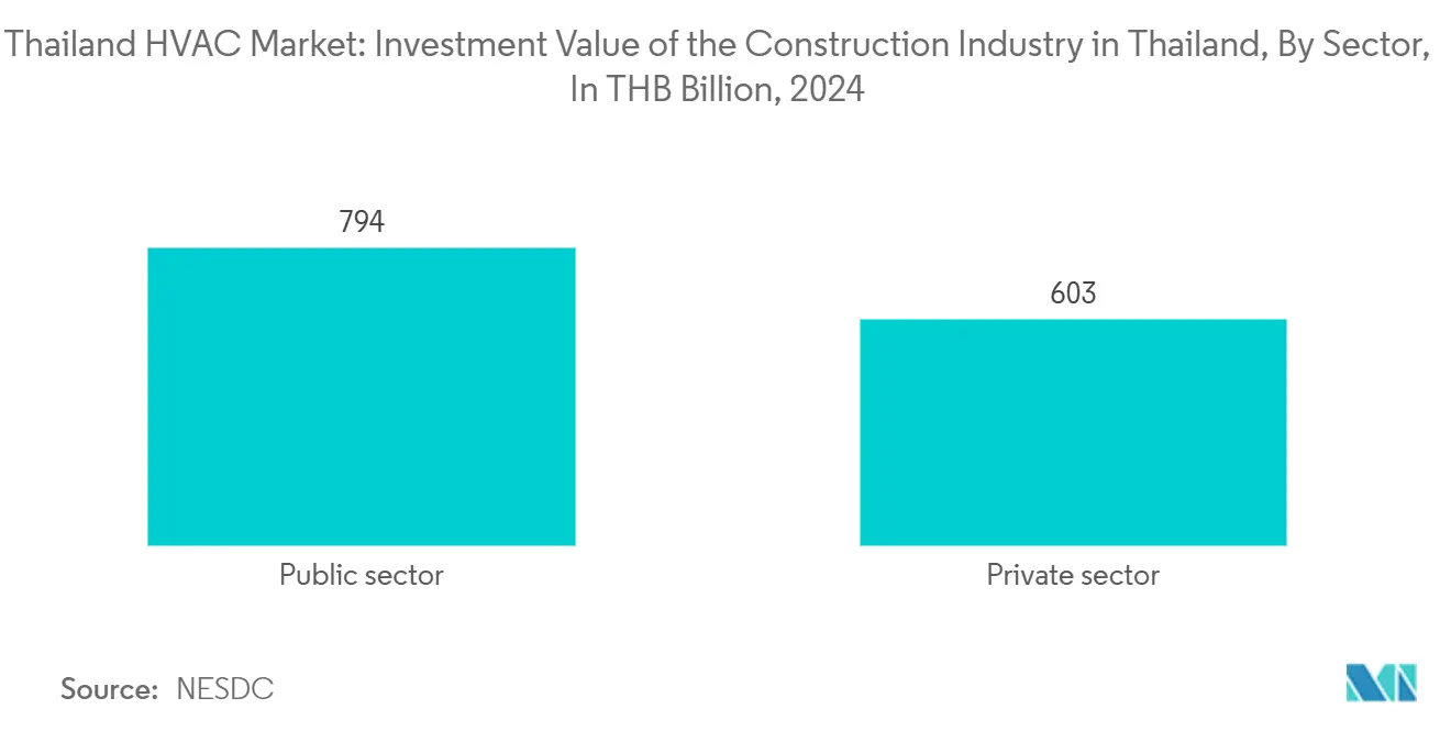 Thailand HVAC Market: Investment Value of the Construction Industry in Thailand, By Sector, In THB Billion, 2024