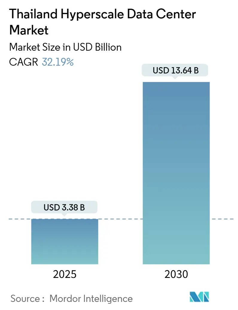 Thailand Hyperscale Data Center Market Summary