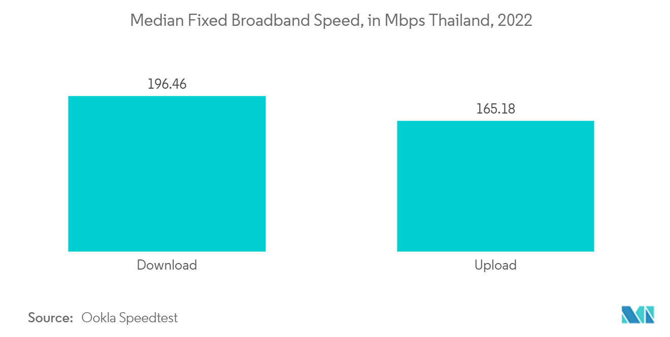 タイのICT市場 - 固定ブロードバンド速度の中央値(Mbps) タイ、2022年