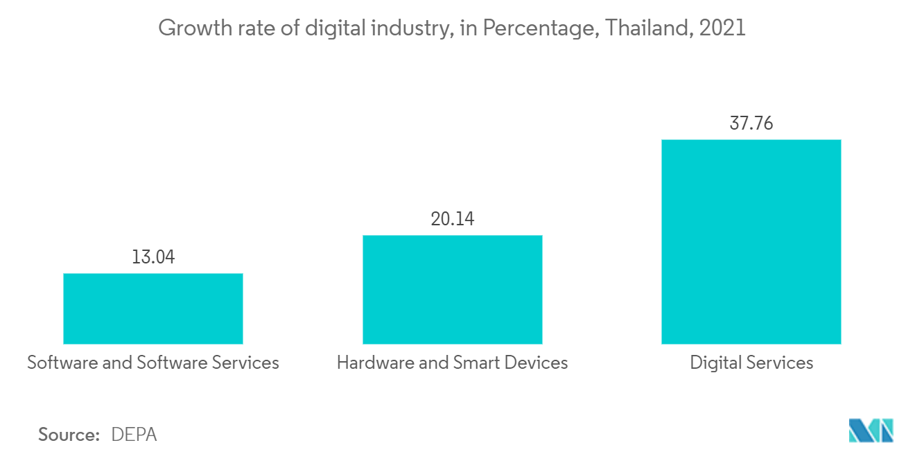タイのICT市場 - デジタル産業の成長率(パーセント)、タイ(2021年)
