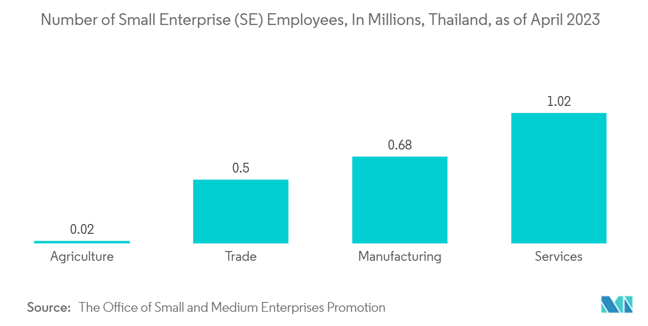 Thailand ICT Market - Number of Small Enterprise (SE) Employees, In Millions, Thailand, as of April 2023