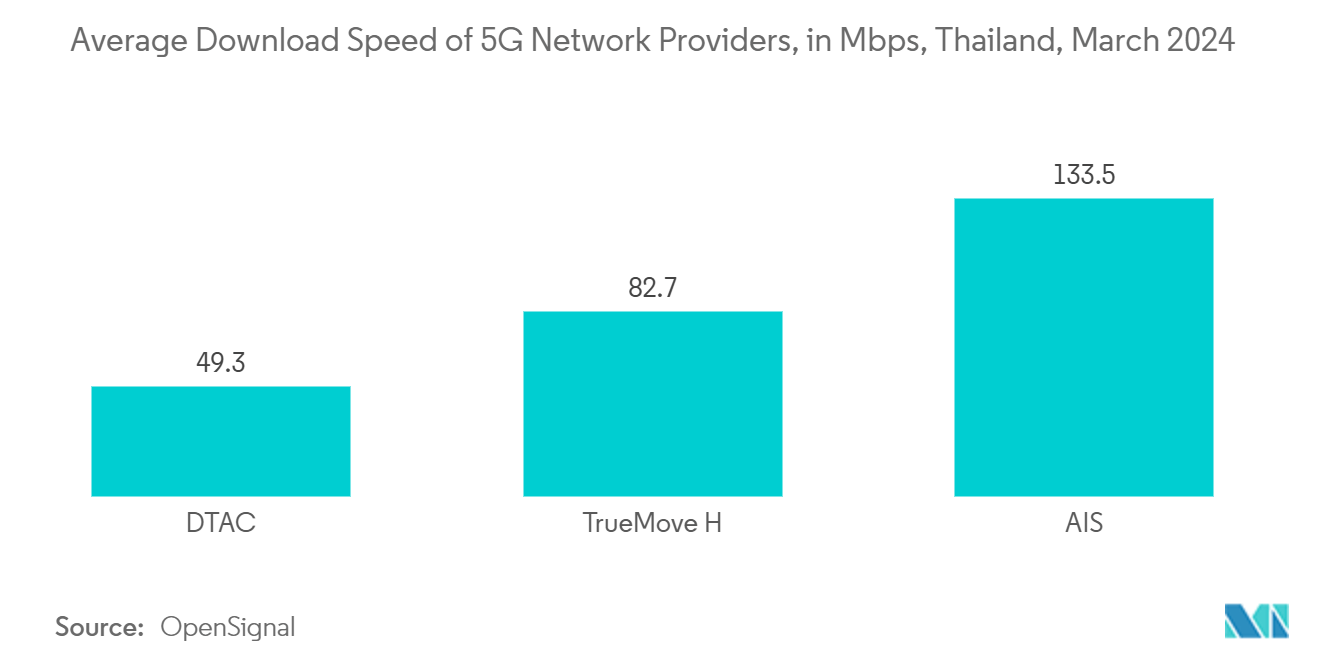 Thailand ICT Market - Average Download Speed of 5G Network Providers, in Mbps, Thailand, March 2024