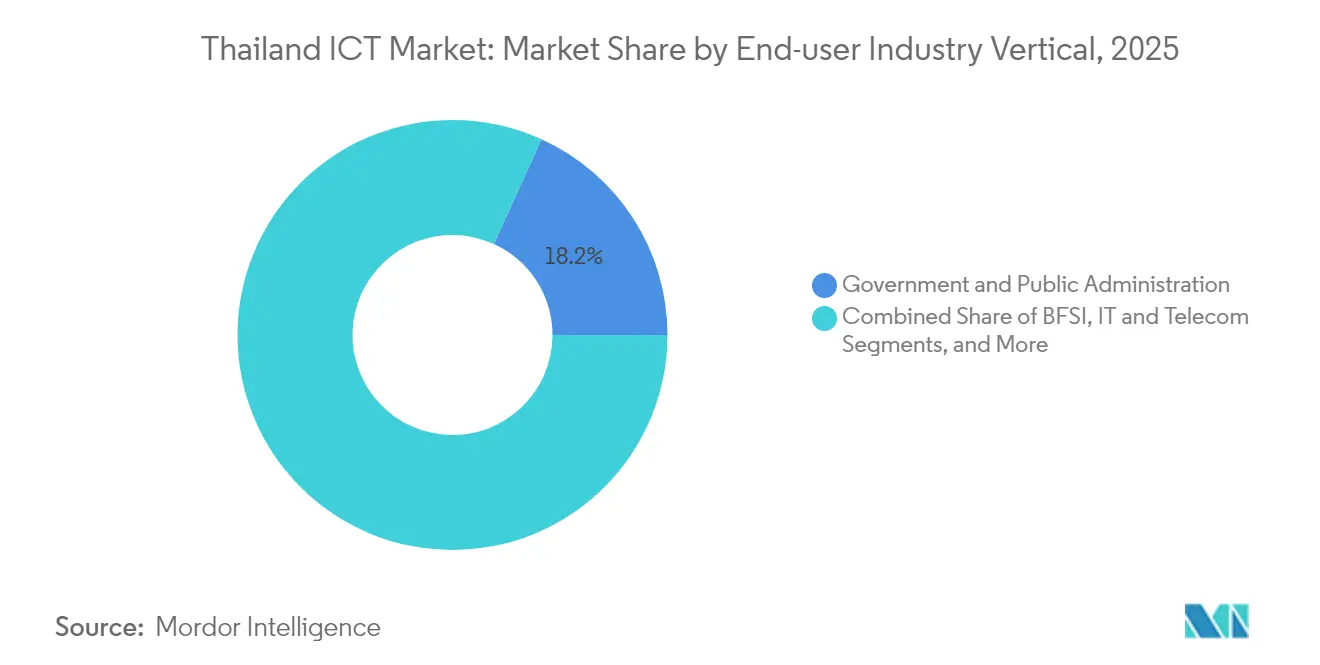 Thailand ICT Market: Market Share by End-user Industry Vertical, 2025