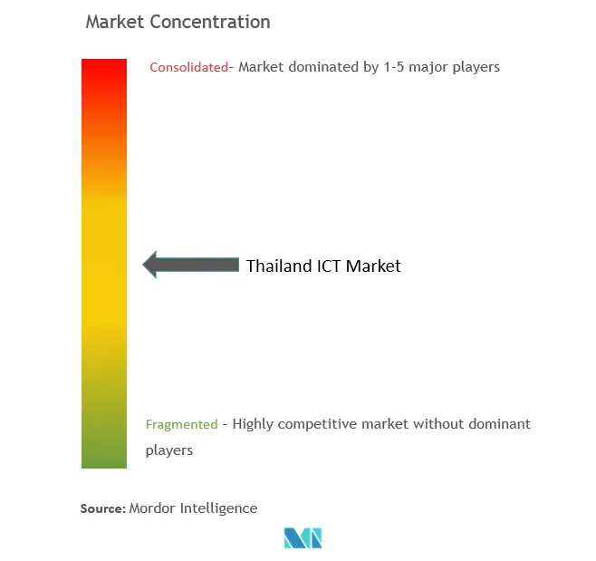 Thailand ICT Market Concentration