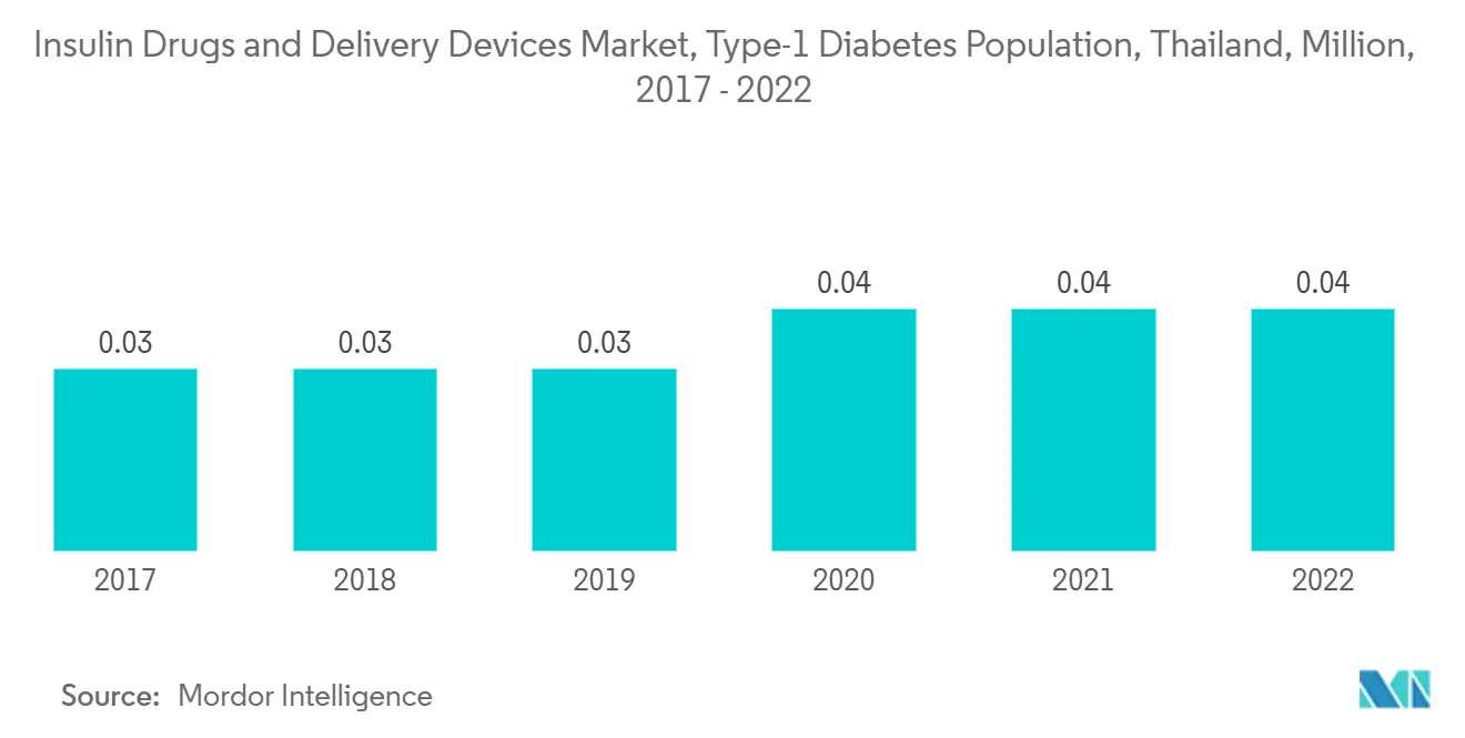 Insulin Drugs and Delivery Devices Market, Type-1 Diabetes Population, Thailand