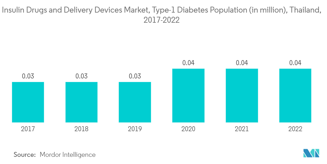 Thailand Insulin Drugs and Delivery Devices Market: Type-1 Diabetes Population (in million), Thailand, 2017-2022