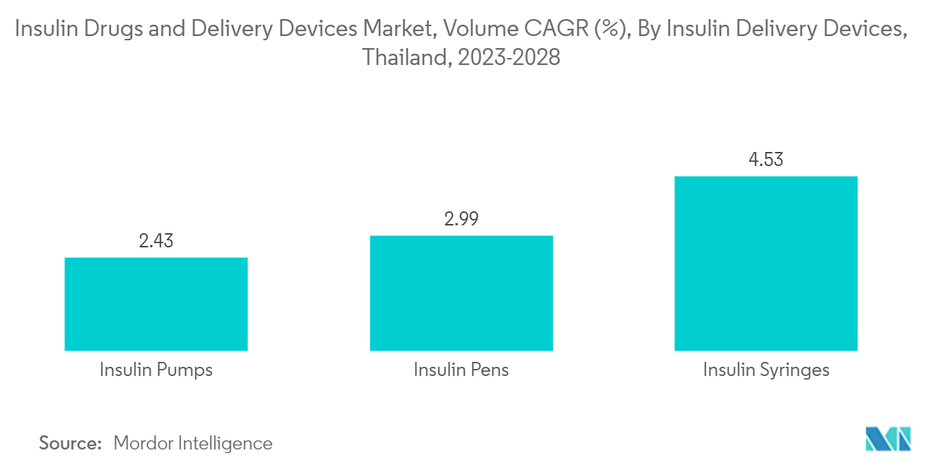 Thailand Insulin Drugs and Delivery Devices Market: Volume CAGR (%), By Insulin Delivery Devices, Thailand, 2023-2028