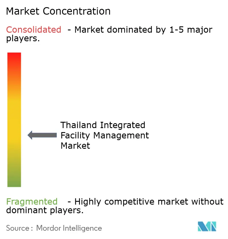 Thailand Integrated Facility Management Market