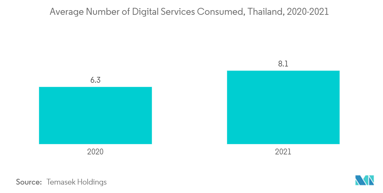 タイのITとセキュリティ市場デジタルサービスの平均消費数（タイ）：2020-2021年