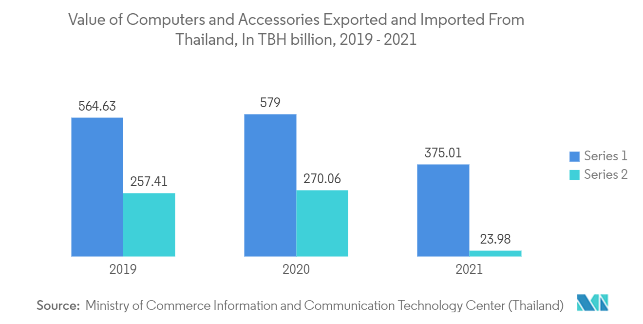 タイのITとセキュリティ市場タイから輸出入されるコンピューターとアクセサリーの金額（単位：TBH億）：2019-2021年
