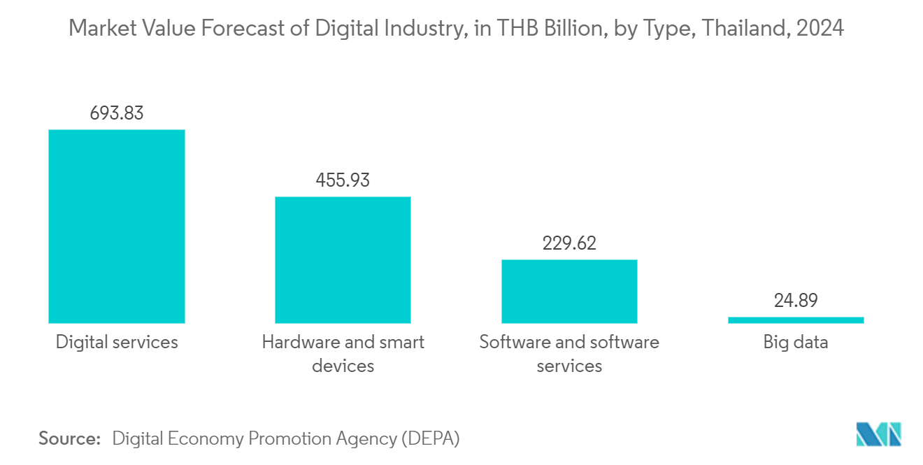 Рынок информационных технологий (ИТ) Таиланда прогноз рыночной стоимости цифровой индустрии, в миллиардах батов, по типам, Таиланд, 2024 г.
