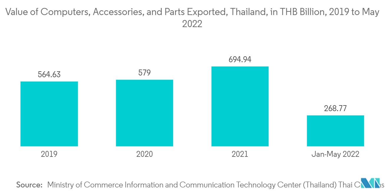 Marché thaïlandais de l'informatique et de la sécurité&nbsp; valeur des ordinateurs, accessoires et pièces exportés, Thaïlande, en milliards de THB, 2019 à mai 2022
